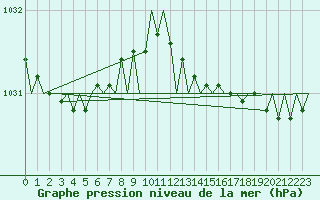 Courbe de la pression atmosphrique pour Kirkwall Airport