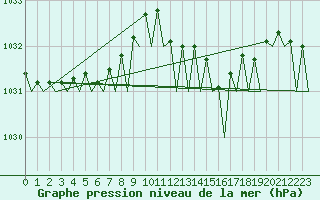 Courbe de la pression atmosphrique pour Platform K13-A