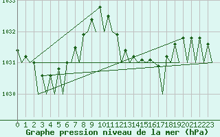 Courbe de la pression atmosphrique pour Lampedusa