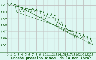 Courbe de la pression atmosphrique pour Platform J6-a Sea