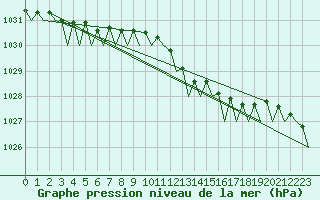 Courbe de la pression atmosphrique pour Volkel