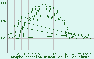 Courbe de la pression atmosphrique pour Dublin (Ir)