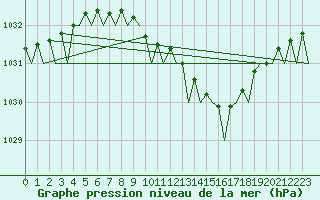 Courbe de la pression atmosphrique pour Vlieland