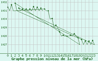 Courbe de la pression atmosphrique pour Noervenich