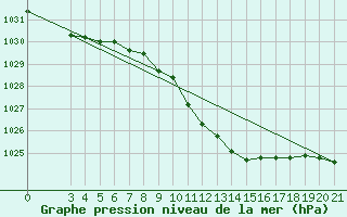 Courbe de la pression atmosphrique pour Gradiste