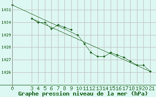 Courbe de la pression atmosphrique pour Gradiste