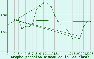 Courbe de la pression atmosphrique pour Remich (Lu)