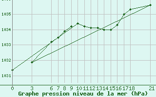 Courbe de la pression atmosphrique pour Akakoca