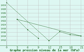 Courbe de la pression atmosphrique pour Omno-Gobi