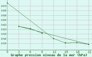 Courbe de la pression atmosphrique pour Zhytomyr