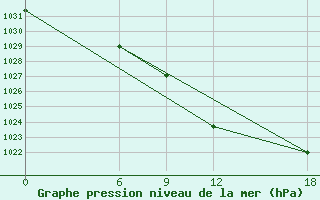 Courbe de la pression atmosphrique pour Strumica