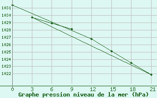 Courbe de la pression atmosphrique pour Edinburgh (UK)