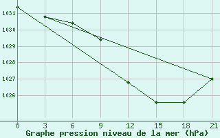 Courbe de la pression atmosphrique pour Gevgelija