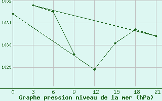 Courbe de la pression atmosphrique pour Magnitogorsk