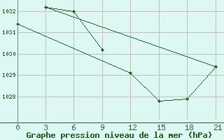 Courbe de la pression atmosphrique pour Tihvin