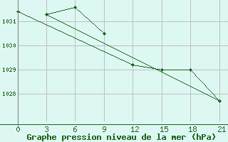 Courbe de la pression atmosphrique pour Jaskul