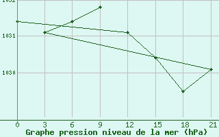 Courbe de la pression atmosphrique pour De Bilt (PB)