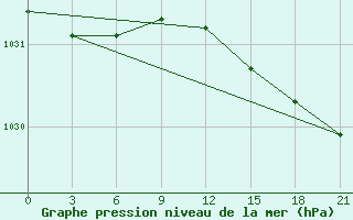 Courbe de la pression atmosphrique pour Kudymkar