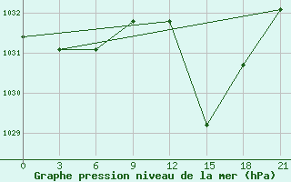 Courbe de la pression atmosphrique pour Beja / B. Aerea