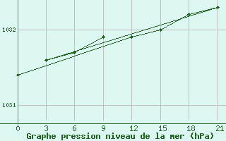 Courbe de la pression atmosphrique pour Uglic