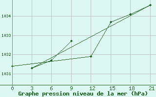 Courbe de la pression atmosphrique pour Poltava