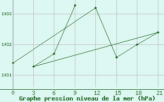 Courbe de la pression atmosphrique pour Alger Port