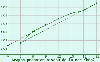 Courbe de la pression atmosphrique pour Vetluga