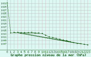 Courbe de la pression atmosphrique pour Spittal Drau