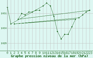 Courbe de la pression atmosphrique pour Engins (38)