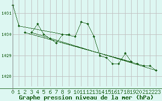 Courbe de la pression atmosphrique pour Le Talut - Belle-Ile (56)