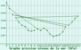 Courbe de la pression atmosphrique pour Tthieu (40)