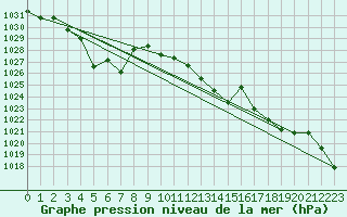 Courbe de la pression atmosphrique pour Hveravellir