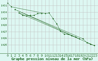 Courbe de la pression atmosphrique pour Ile du Levant (83)