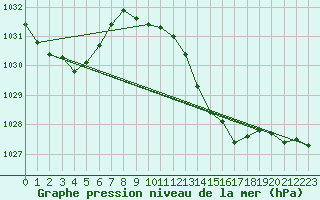 Courbe de la pression atmosphrique pour Aniane (34)