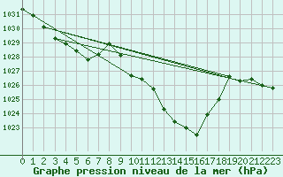 Courbe de la pression atmosphrique pour Chur-Ems