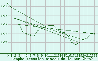 Courbe de la pression atmosphrique pour Lameroo