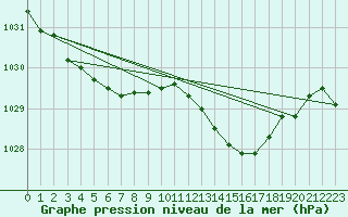 Courbe de la pression atmosphrique pour Herhet (Be)