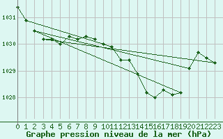 Courbe de la pression atmosphrique pour Walney Island