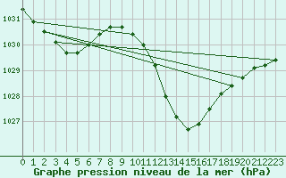 Courbe de la pression atmosphrique pour Viseu