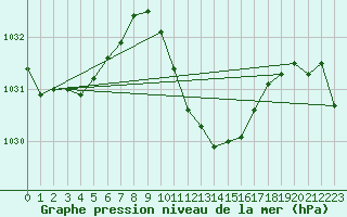 Courbe de la pression atmosphrique pour Mhling