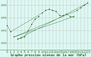 Courbe de la pression atmosphrique pour la bouée 6200094