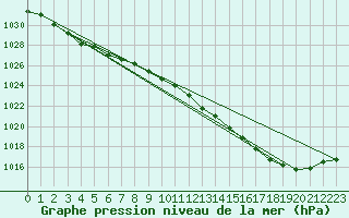 Courbe de la pression atmosphrique pour Scottsdale No. 2