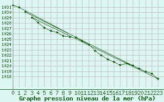 Courbe de la pression atmosphrique pour L