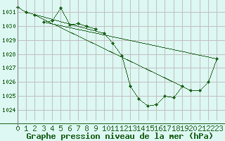 Courbe de la pression atmosphrique pour Weihenstephan