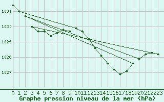 Courbe de la pression atmosphrique pour Lans-en-Vercors - Les Allires (38)