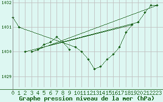 Courbe de la pression atmosphrique pour Hallau