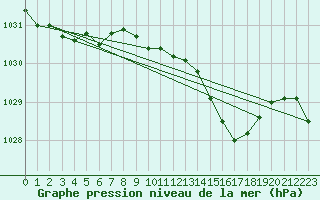 Courbe de la pression atmosphrique pour Saint-Hubert (Be)