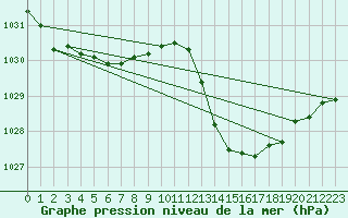Courbe de la pression atmosphrique pour Crest (26)