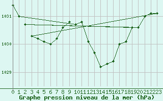 Courbe de la pression atmosphrique pour Avord (18)