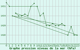 Courbe de la pression atmosphrique pour Decimomannu